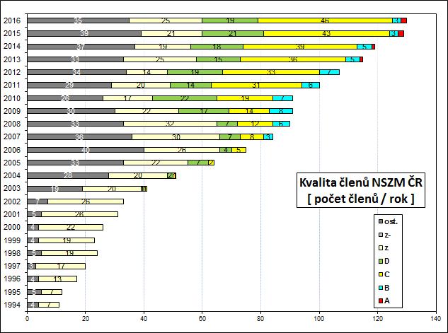 Počet a kvalita členů NSZM ČR