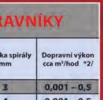 Velké použití lehkých bezosých spirálových dopravníků je zejména v