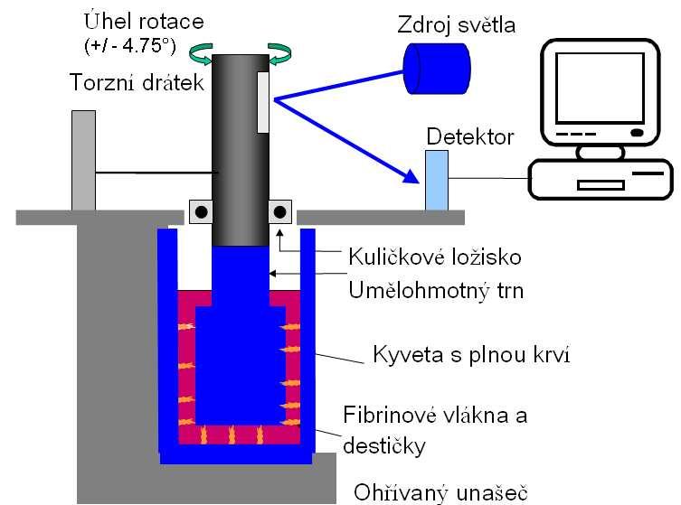 TEG ROTEM Obrázek č. 4. Princip tromboelastografie TEG a ROTEM Hlavními komponenty tromboelastografu jsou kyveta s krví ohřívaná na 37 C a trn.