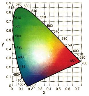 CIE XYZ, CIE xyy (1931) pro definici barevnosti stačí hodnoty X x = X + Y + Z, y = Y X + Y + Z doplníme-li jas Y získáme model xyy mísením dvou barev získáme barvy ležící na