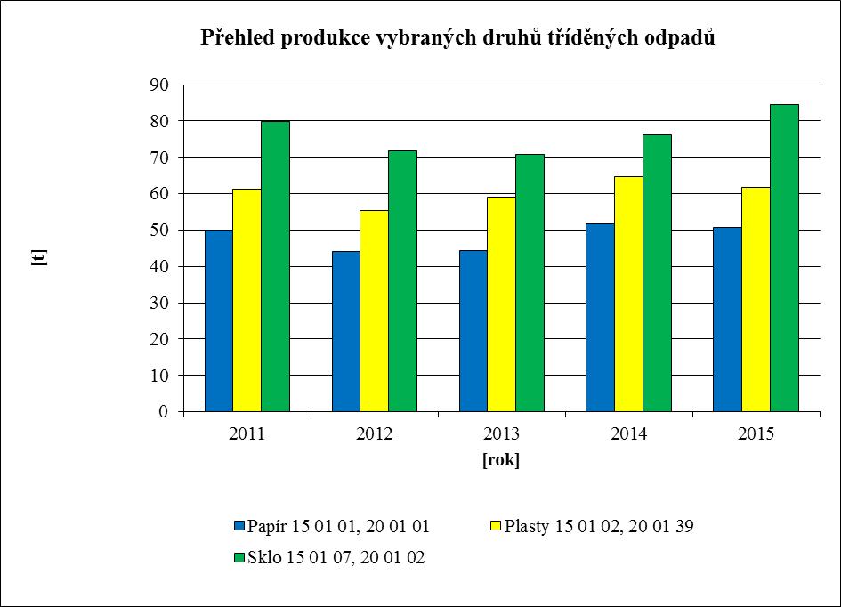 Graf č.