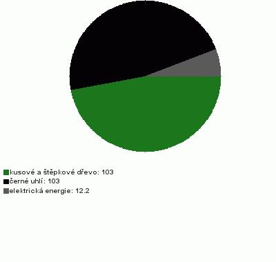 Václavka 1221/8, 78701, Šumperk 12.10.