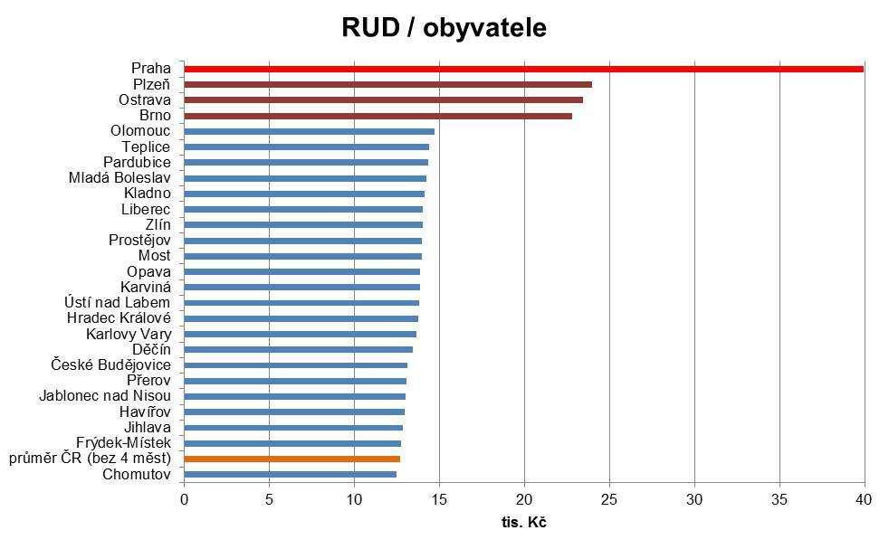 Zvláštní koeficienty čtyř největších měst 12,69