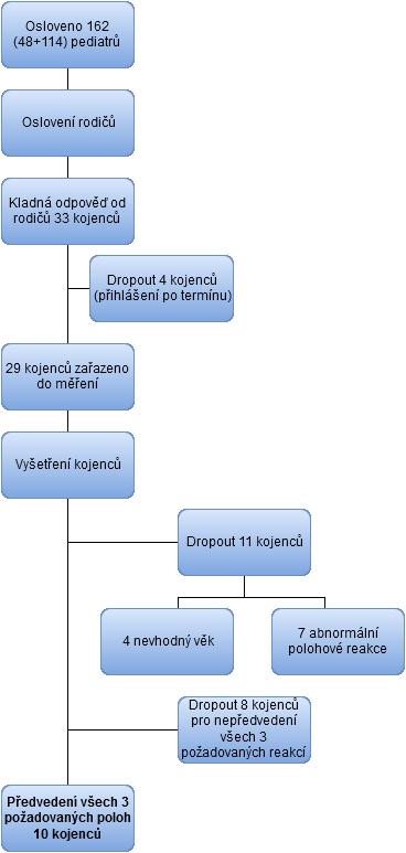 Obrázek 5: Schéma výběru kojenců 5.2.2 Záznam opory Záznam opory probíhal na senzoru Conformat od společnosti Tekscan 2. Conformat byl položen na dřevěné desce, která byla na Vojtově stole.