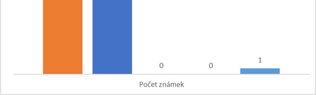 Průzkum spokojenosti se soutěží PMČR 2018 36 odpovědí Létání a organizace soutěže průměrné hodnocení 1,6 no problem, morane slabší, ale šlo normálně letět.. Z42/142 je nevhodný typ.