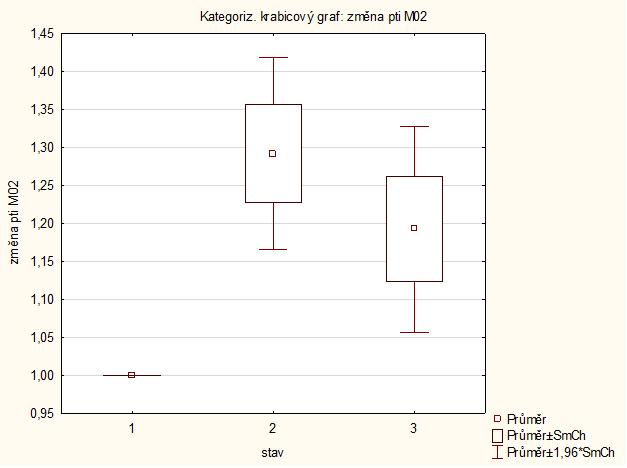 Obrázek 65: Krabicový graf průměrných normalizovaných hodnot časového integrálu tlaku pod střední částí nohy u nosících matek stav 1 je bez navázaného dítěte, stav 2 s dítětem na břiše, stav 3 s
