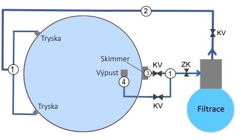 www.bazenonline.cz Stavba bazénu TREND kruh 3,5 x 1,2 m svépomocí Pro lepší orientaci jsme připravili přehled technologie a doplňků pro stavbu bazénu TREND kruh.