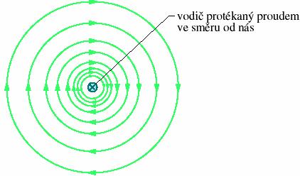 a) Magnetické pole dlouhého přímého vodiče Indukční čáy vektou magnetické indukce mají tva soustředných kužnic kolem vodiče (viz