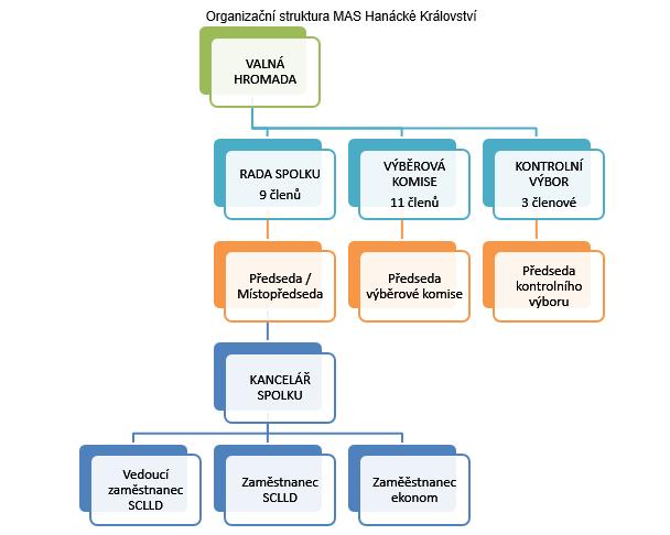 3. SLOŽENÍ ORGÁNŮ a) Valná hromada název subjektu/jméno zástupce STAROSTOVÉ ŽIVNOSTNÍCI ZEMĚDĚLCI SPORT. SPOLKY ZÁJM. SPOLKY HASIČI CÍRKVE 1. Obec Blatec Josef Dušek x 2. Městys Brodek u Přerova Ing.