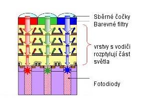 Exmor R CMOS BSI CMOS 2008 SONY