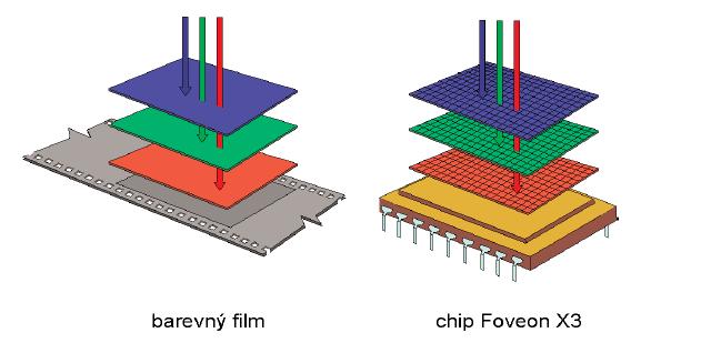 Foveon X3 2002 Foveon Průlomová technologie