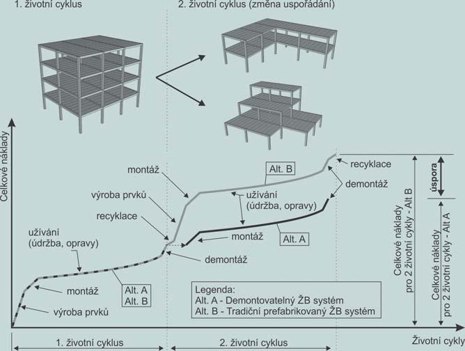 PREFABRIKOVANÝ SLOUPOVÝ SYSTÉM VÍCEPODLAŽNÍCH BUDOV S DEMONTOVATELNÝMI STYKY PRECAST COLUMN SYSTEM OF MULTI-STOREY BUILDINGS WITH DEMOUNTABLE JOINTS Jiří Witzany Charakteristickým článkem