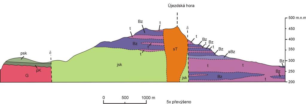 Geologický profil ve variantě ŘSD Modifikovaná pro dálnici D8 (ČGS 2000) Geologisches Profil der Variante RSD modifiziert