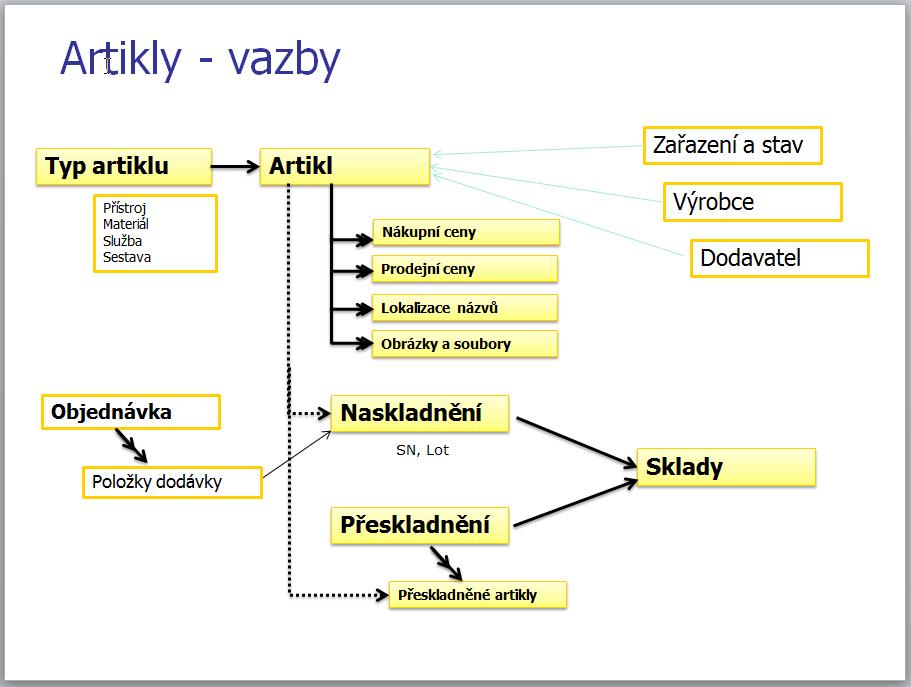 Artikly a sklady Artiklem se definuje katalogová položka využitá dále při nákupu a prodeji, artikl neobsahuje sériové číslo ani lot, toto se zadává až při naskladnění.