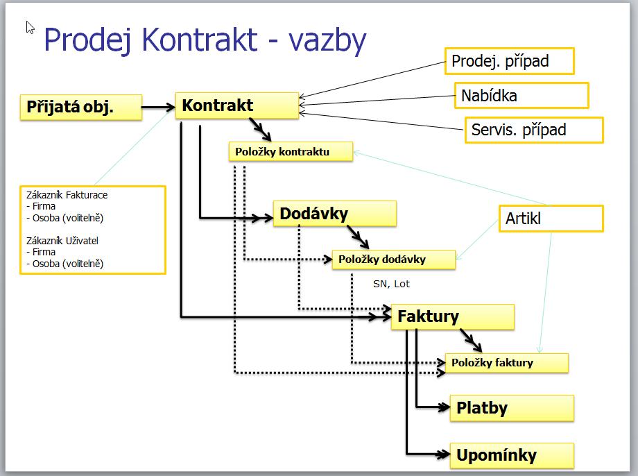 Prodej kontrakty Zdrojem kontraktu může být prodejní či servisní případ, popř. i konkrétní nabídka. Ke kontraktu lze přiřadit také již zadaná přijatá objednávka.