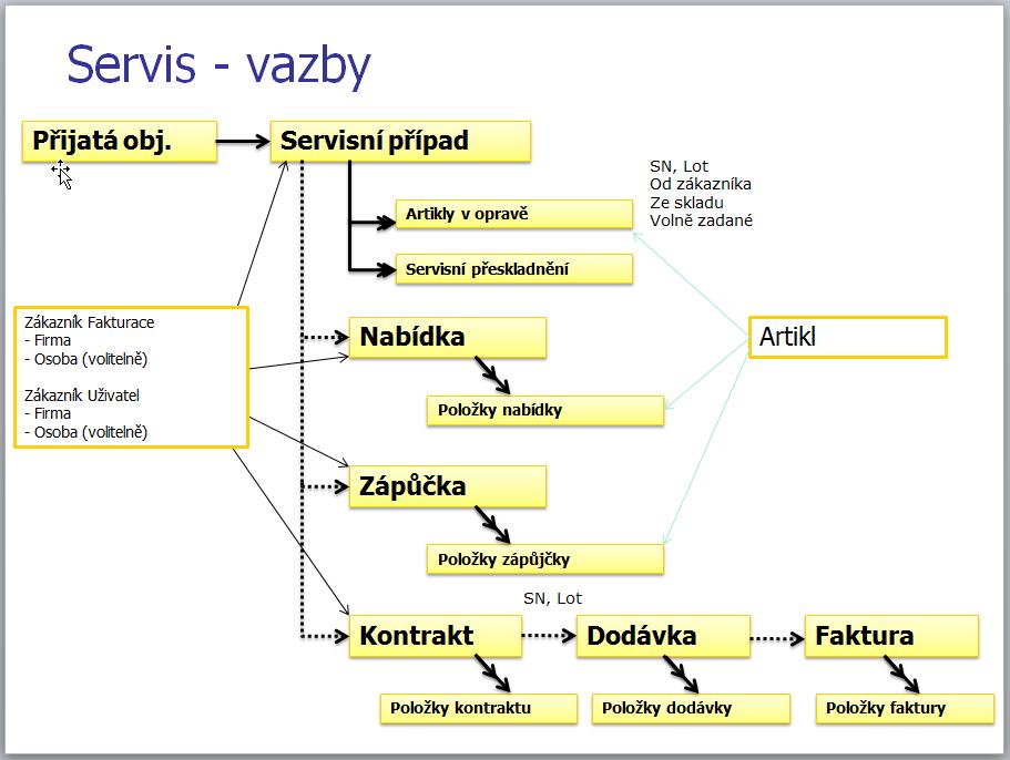 Servis a PBTK Servisní případ definuje artikly v opravě a jejich přeskladnění.