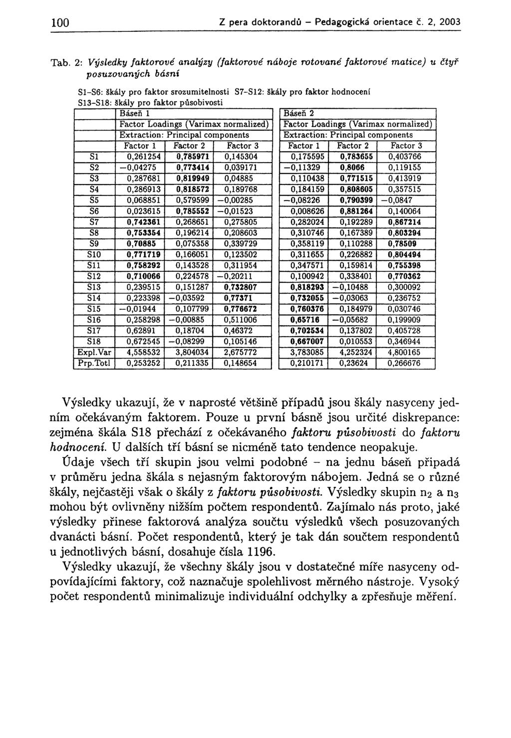 100 Z pera doktorandů - Pedagogická orientace č.