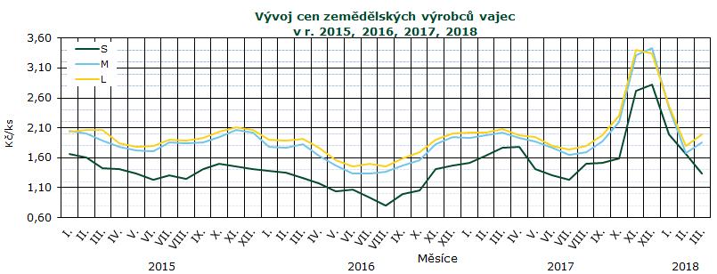CENY ZEMĚDĚLSKÝCH VÝROBCŮ Ceny zemědělských výrobců vajec březen 2018 - dodávky do tržní sítě (bez DPH) Kč/ks Skupina/ hmotnost S M L Ostatní Průměr Položka Střední Čechy Severovýchod Severozápad