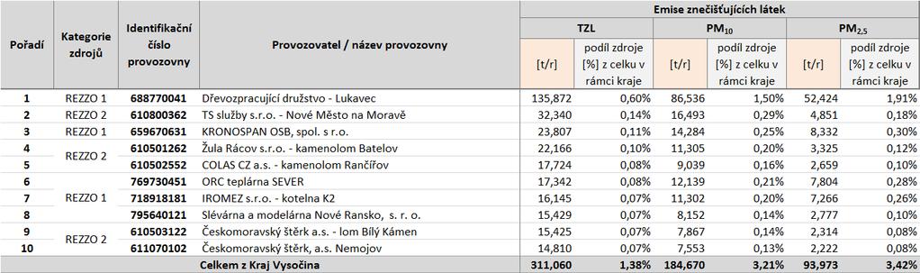 Tabulka 51: Provozovny vyjmenovaných zdrojů s nejvyššími emisemi tuhých znečišťujících látek, stav roku 2011,