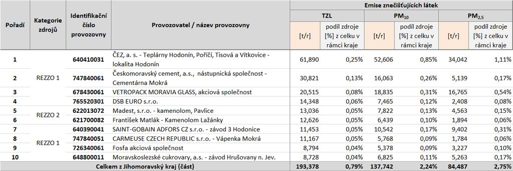 Tabulka 52: Provozovny vyjmenovaných zdrojů s nejvyššími emisemi tuhých znečišťujících látek, stav roku 2011,