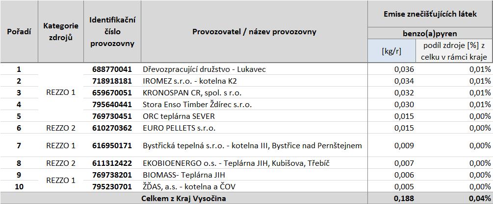 Tabulka 53: Provozovny vyjmenovaných zdrojů s nejvyššími emisemi benzo(a)pyrenu, stav roku 2011, Kraj