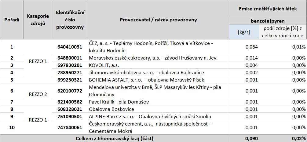 Tabulka 54: Provozovny vyjmenovaných zdrojů s nejvyššími emisemi benzo(a)pyrenu, stav roku 2011,