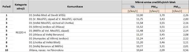 Tabulka 55: Deset komunikací s nejvyššími emisemi tuhých znečišťujících látek, stav roku 2011, Kraj Vysočina, zóna CZ06Z Jihovýchod Zdroj: