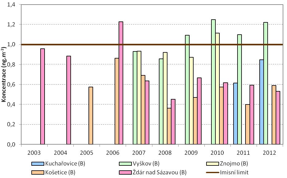 C.1.3 Benzo(a)pyren Ve sledovaném období měřilo na území zóny Jihovýchod 5 lokalit uvedených v tabulce níže (Tabulka 36:Tabulka 36:). Dlouhodoběji překračuje imisní limit pouze lokalita Vyškov.