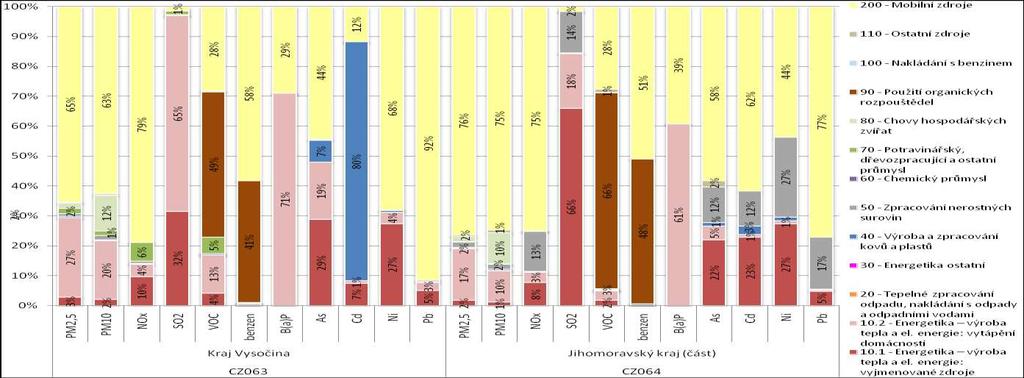 STŘEDNĚDOBÁ STRATEGIE (DO ROKU 2020) ZLEPŠENÍ KVALITY OVZDUŠÍ V ČR Obrázek 35: Podíl skupin stacionárních a mobilních zdrojů na