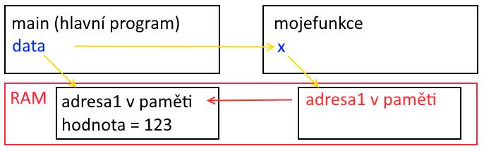 Pokud chceme, aby se změna hodnoty, která se stane ve funkci moje funkce, přenesla do hlavního programu zpět do proměnné data, potom musí být ve funkci mojefunkce x datového typu jako odkaz na