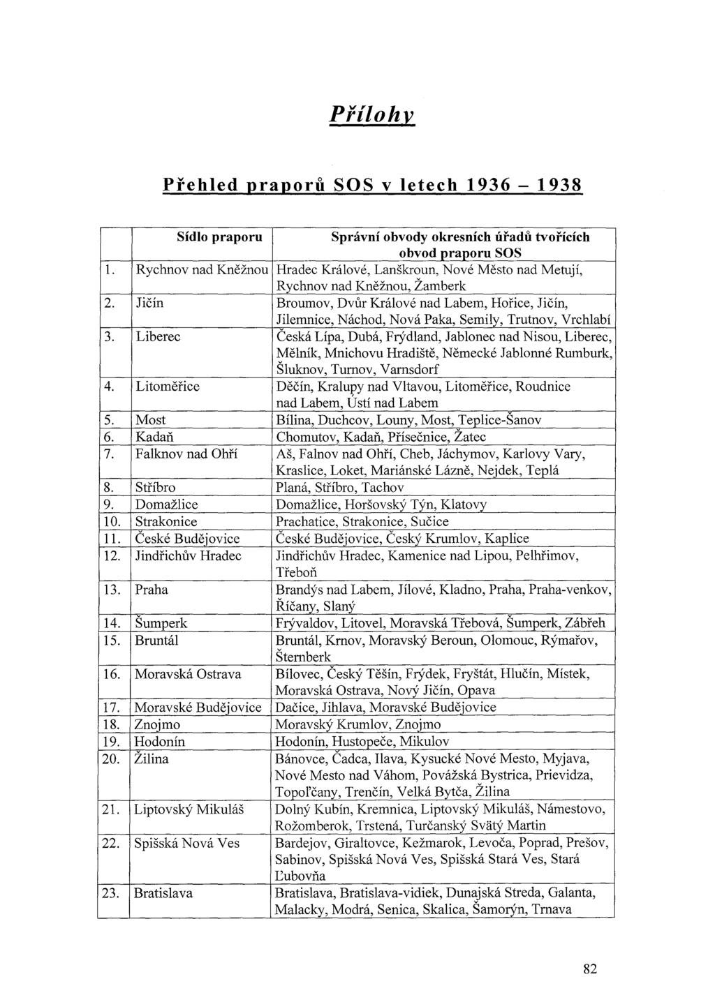 Přílohy Přehled praporů SOS v letech 1936-1938 Sídlo praporu Správní obvody okresních úřadů tvořících obvod praporu SOS 1.