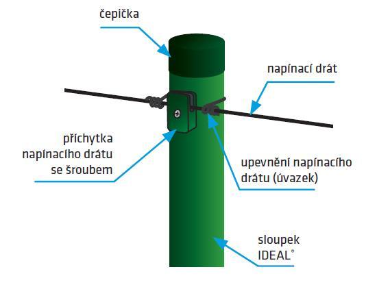 Instalace pletiva na nerovném terénu s požadavkem na kopírování terénu Menší terénní vlny Čtyřhranné pletivo je pevné, ale zároveň na větších délkách tras plotů pružné, což umožňuje jeho přizpůsobení