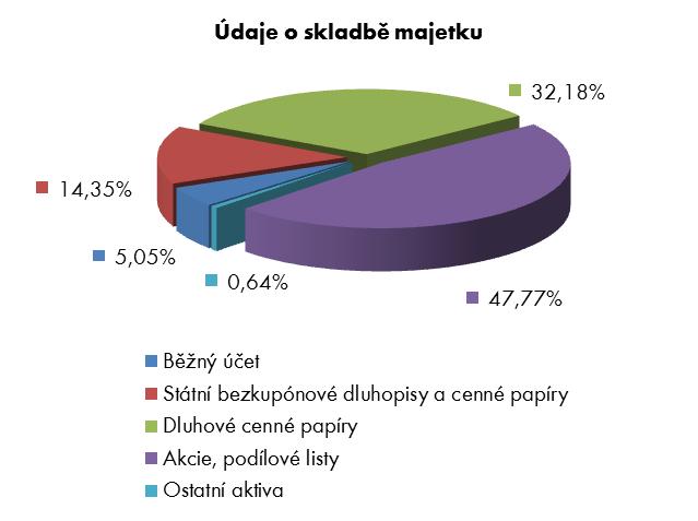 Finanční ukazatele 31. prosince 2017 31. prosince 2016 31. prosince 2015 Vlastní kapitál podílového fondu, v tis.