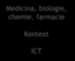 Obsah SNOMED CT 19 větví (původně 11 sémantických os): Body structure (body structure), Clinical finding (finding), Environment or geographical location (environment / location), Event (event),