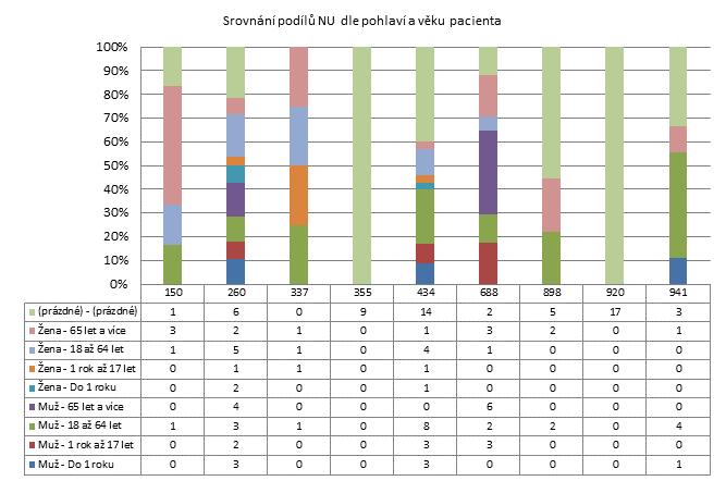 3. čtvrtletí 2011 - Velké nemocnice