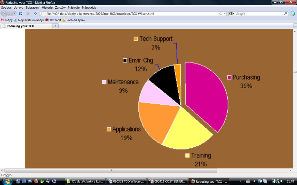 Př. C Rozložení TCO nákladů na koncová zařízení v prvním roce Desktop TCO by Elements 1 Year st Source: