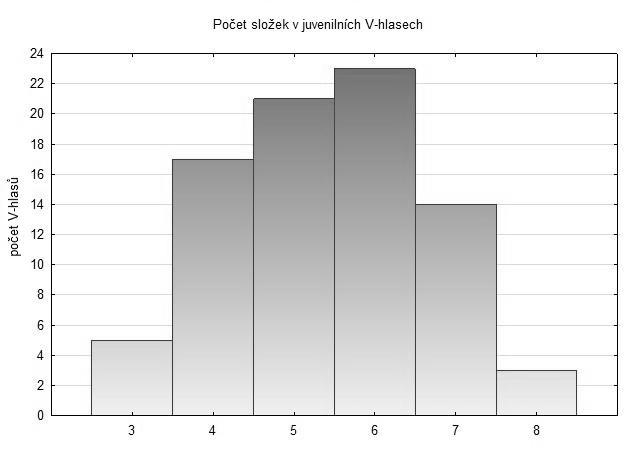 Obr. 35. Počet složek v juvenilních V-hlasech Obr. 36.