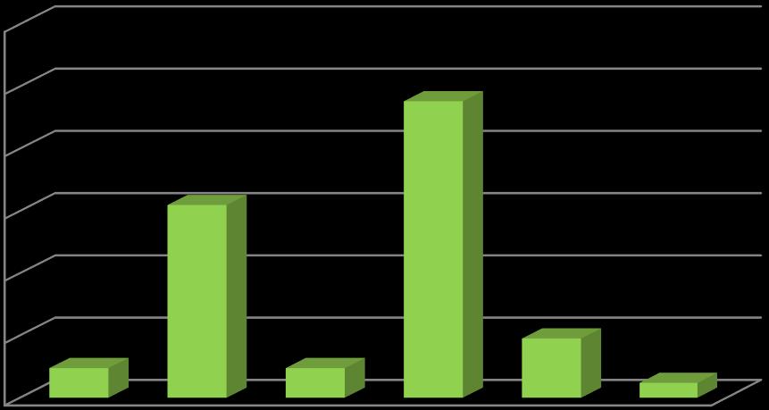 60.00% 50.00% 47.62% Relativní četnost 40.00% 30.00% 30.95% 20.00% 9.52% 10.00% 4.76% 4.76% 2.38% 0.00% Odpovědi Graf č. 4: Frekvence provedení pronačních poloh Analýza položky č. 16 Tabulka č.