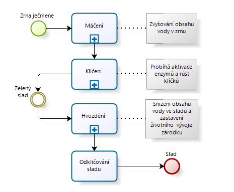 jsou schopny pojmout až 250 tun obiloviny 5. Při máčení platí, že čím větší zrna jsou, tím pomaleji přijímají vodu.