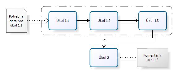K organizování a oddělení logicky spolu souvisejících procesů používám bazény a plavecké dráhy (Obrázek 4.1.5). Obrázek 4.1.5: Značení bazénu a plaveckých drah Artefakty (Obrázek 4.1.6) jsou v diagramech využívány k zlepšení jejich čitelnosti a přehlednosti.