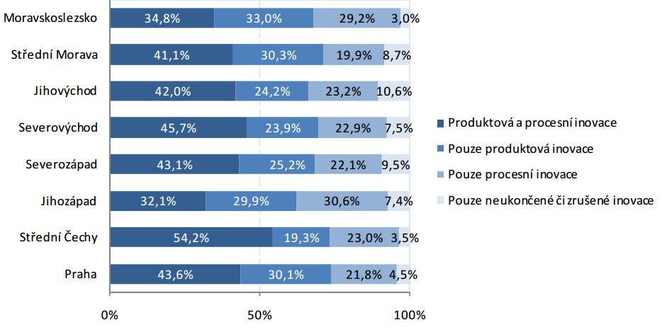 Graf 6 Struktura technicky inovujících podniků podle druhu inovace a NUTS2; 2008-2010