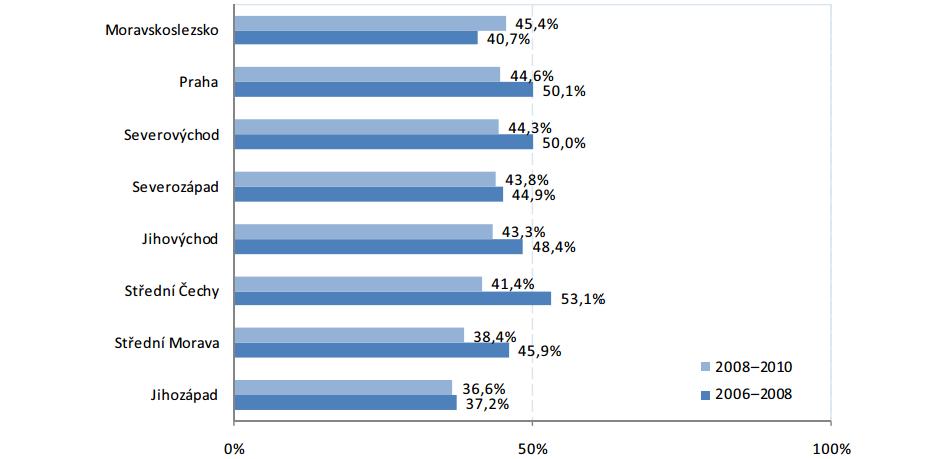 2 Podniky s netechnickými inovacemi V případě netechnických inovací vykazuje MSK z hlediska podílu podniků s netechnickými inovacemi na celkovém počtu podniků v porovnání s jinými kraji ČR nejlepší