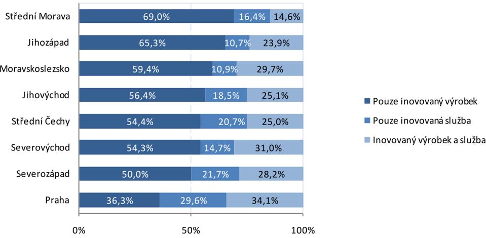 Graf 8 Struktura netechnicky inovujících podniků podle typu inovace a NUTS2; 2008-2010