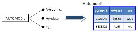 7. Návrh FR-DB Cílem této kapitoly je navrhnout rozšíření relační databáze na základě modelu popsaného v kapitole 5.