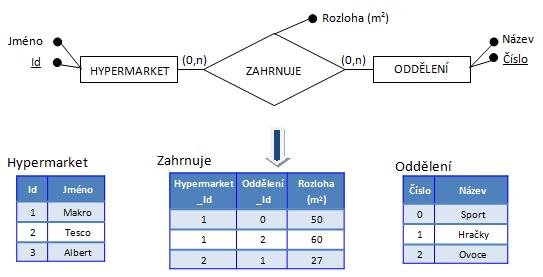 7.3. Převod vztahu V rámci převádění vztahu je nutné rozlišovat dva případy na základě kardinality vztahu. Jedná se o vztahy typu (m,n), (1,n) a vztahy typu (1,1).