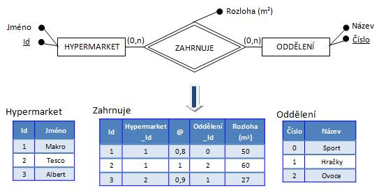 Obrázek 33 - Převod fuzzyfikovaného vztahu 7.3.2. Vztahy s nízkou kardinalitou Jedná se o vztahy typu (1,1) a (1,0). Instance vztahu je pro každou instanci entity nejvýše jedna.