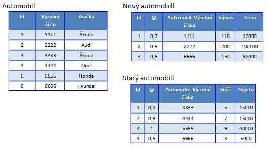 V tomto přístupu jsou již využitelné vždy všechny atributy. Nevýhodou je samostatnost tabulek a ztráta vazby dané ISA-hierarchií.