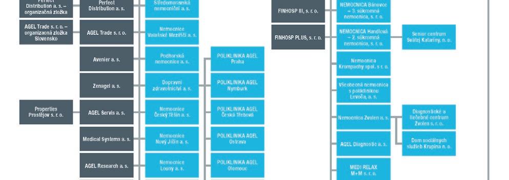 VÝROK AUDITORA K VÝROČNÍ ZPRÁVĚ A STATUTÁRNÍ ZÁVĚRKA 06 Příloha účetní závěrky za rok 2016 PŘÍLOHA 1 ORGANIZAČNÍ STRUKTURA SKUPINY K 31.12.2016 Organizační schéma skupiny AGEL ke dni 31.12.2016 SUPERNIUS, a.