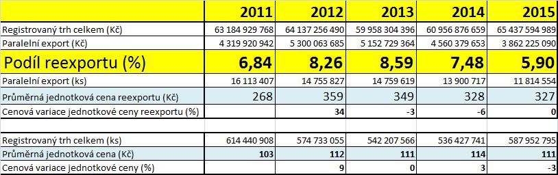 Vývoj hodnoty PT (CBS) v ČR za období 2011 2015 Zdroj: SPRINX