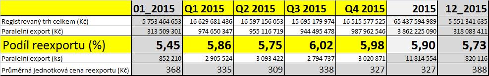 Vývoj hodnoty PT (CBS) v ČR za období 2015 Zdroj: SPRINX data